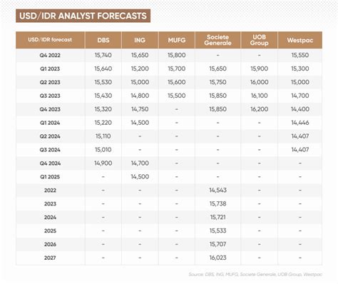 Indonesian Rupiah Forecast | Will The Indonesian Rupiah Get Stronger?