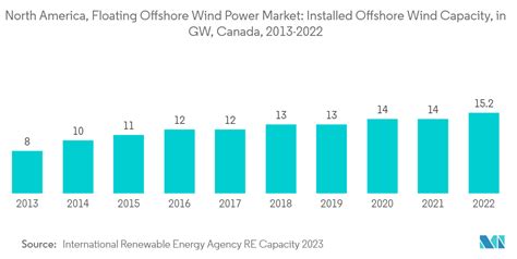 North America Floating Offshore Wind Power Market Size Share Analysis