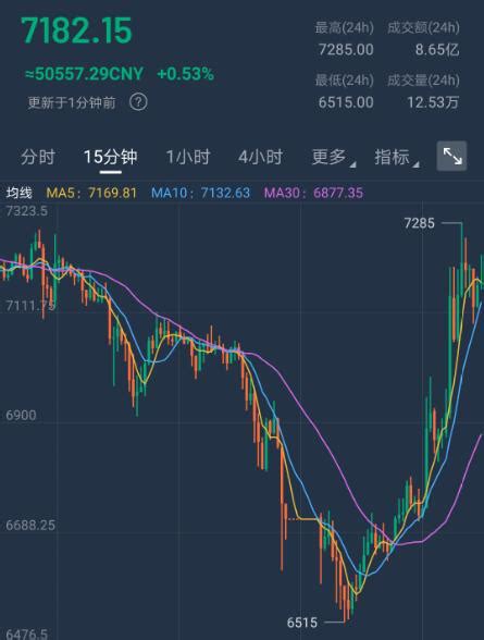 定投比特币第82期 昨天比特币最低6500，ahr999指数触及045，你抄底了吗？ None