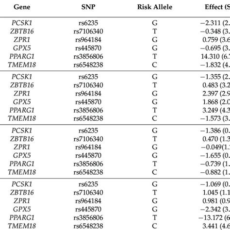 Association Of Snps With Biochemical Characteristics Download