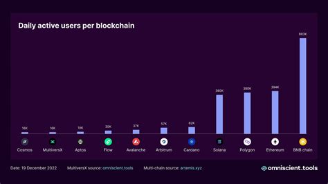 Comparing Blockchains By The Number Of Wallets That Made At Least