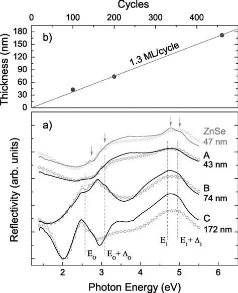 A Room Temperature Measured Solid Lines And Simulated Circles