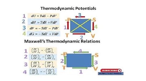 How To Remember Thermodynamic Potentials And Maxwell S Relations Easily