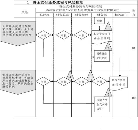 资金支付流程1word文档在线阅读与下载免费文档