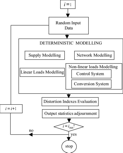 Monte Carlo Simulation Flowchart