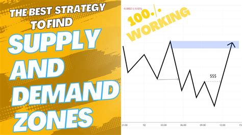 HOW TO FIND SUPPLY ZONES ORDER BLOCKS LIQUIDITY INDUCEMENT