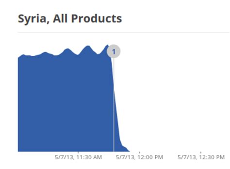 Syria Goes Dark Again In Widespread Internet Blackout