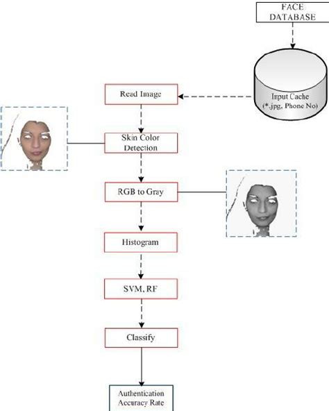 Diagram Of Approaches For Face Recognition Download Scientific Diagram