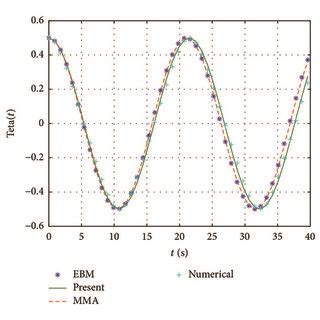 A comparison between the approximate and numerical solutions with Λ 1