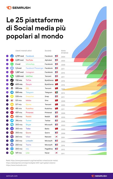 Le Piattaforme Di Social Network Pi Usate Al Mondo