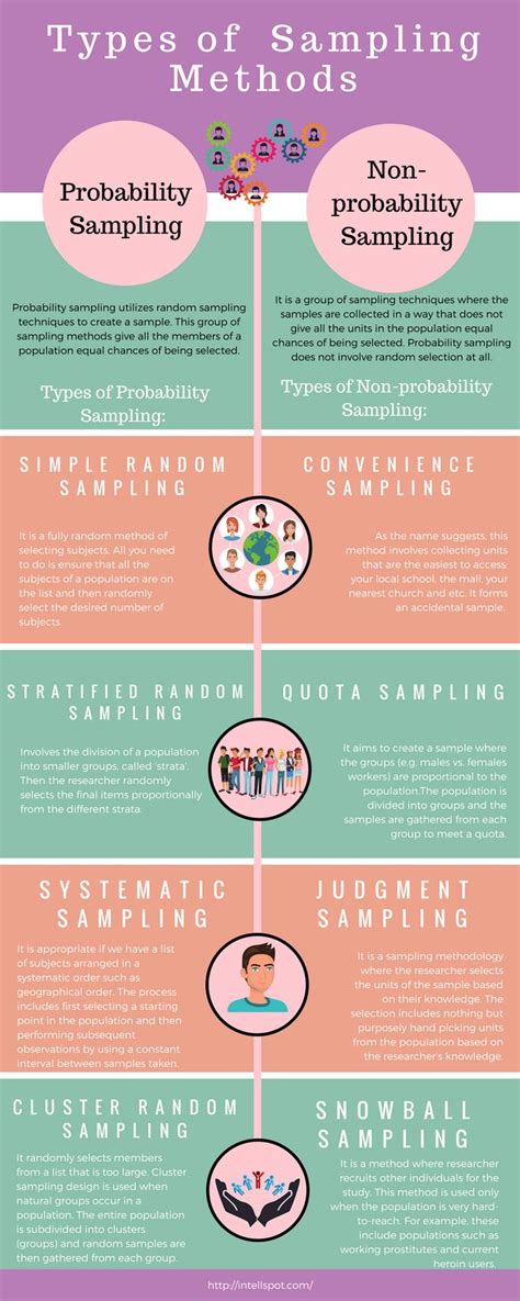 Types of Sampling Methods and Techniques in Research | Social science research, Psychology ...