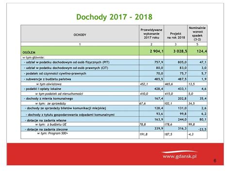 Budżet Gdańska 2018 Gdańsk 5 grudnia 2017r ppt pobierz