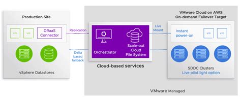 Enhancing Resilience With VMware Cloud On AWS Outposts And VMware Cloud