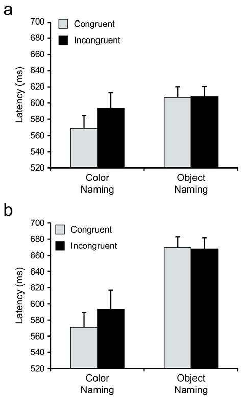 Mean Color And Object Naming Latencies On Congruent And Incongruent Download Scientific Diagram