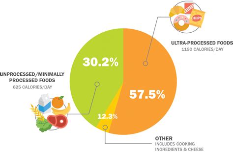 Processed Foods Calories And Nutrients Americans Alarming Diet