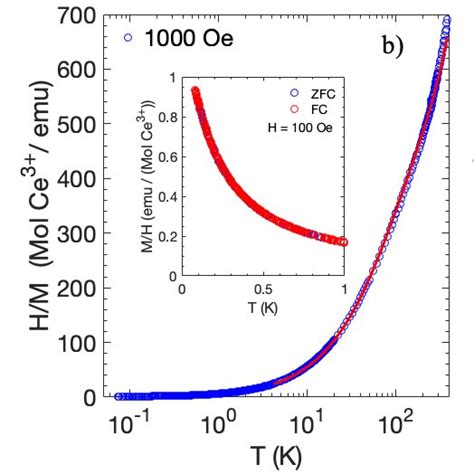 (a) Effective magnetic moment obtained from the magnetization measured ...