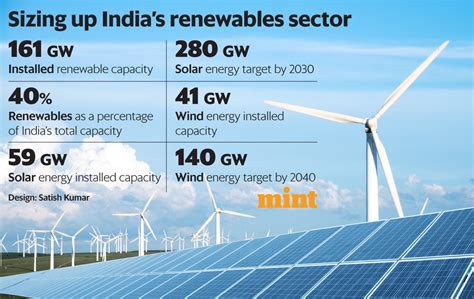 Mint Explainer India S Dash To A Clean Energy Future Mint