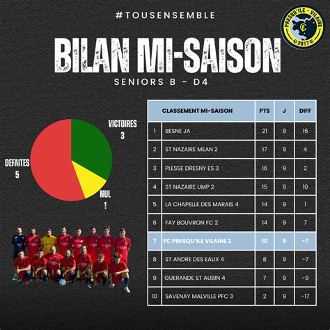 Actualité Bilan Mi Saison Des équipes Séniors Club Football Fc