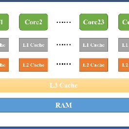 A architecture of CPU processor with 24 cores. | Download Scientific ...