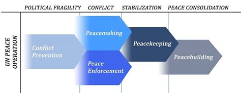 Image 1 Stages Of Un Peace Operations Download Scientific Diagram