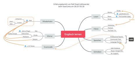 Sprachen Lernen Mit System Ralfzosel De