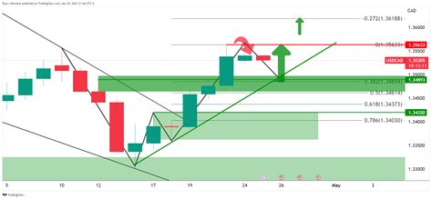 Usd Cad Price Analysis Bears Taking Over Eye The Trendline Support