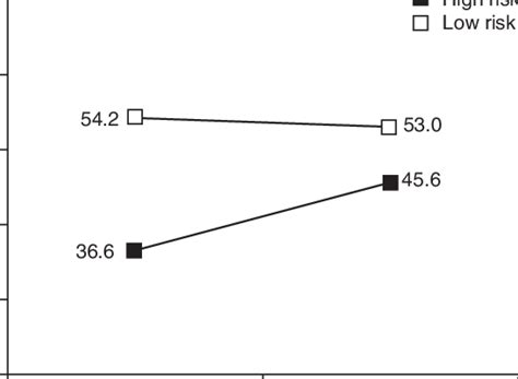 Physical Component Summary PCS Scores On The Short Form 12 From A