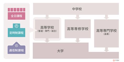 10代向け 中学卒業後の進路って？高専や通信制、定時制など Mex ミークス よみもの