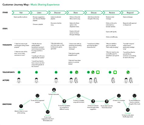 User Journey Map Examples UXtweak