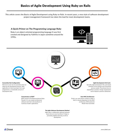 Basics Of Agile Development Using Ruby On Rails Infographic