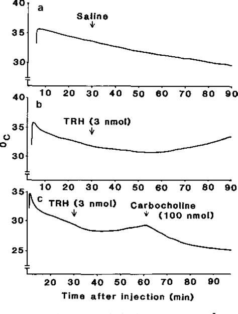 Figure 1 From Antagonism By Thyrotropin Releasing Hormone Of Brain