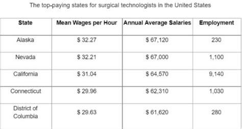 Surgical Tech Salary In Ri 2025 Neit