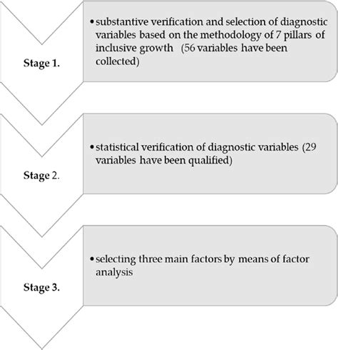 Stages Of The Research Process Download Scientific Diagram