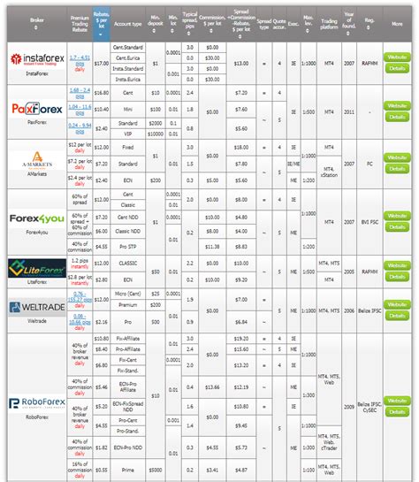 as start trade: TOP Forex Brokers