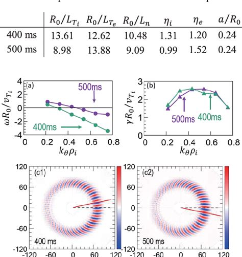 Table 1 From Global Gyrokinetic Simulation Of Linear Micro Instability