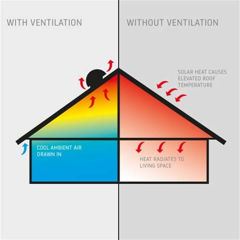 Roof Ventilation An Easy To Read Guide From Universal Fans