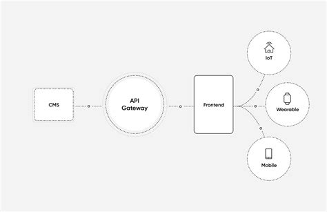 Headless Cms Software Guide Owning Experiences In