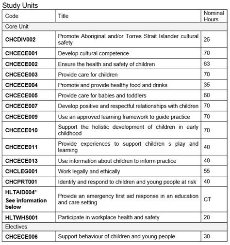CHC30113 Certificate III in Early Childhood Education and Care - WCIG