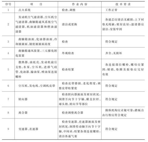 汽车一级维护保养的基本要求，一般人都不知道 新浪汽车