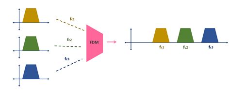 Block Diagram Of Frequency Division Multiplexing System Orth