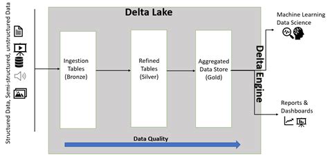 Data Management With Data Lakehouse Benefits And Solutions Soais