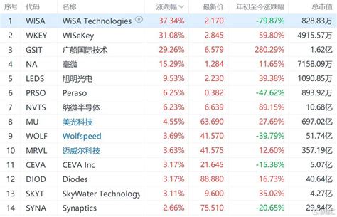 美股半导体板块普涨美股迈威尔科技美光科技新浪新闻
