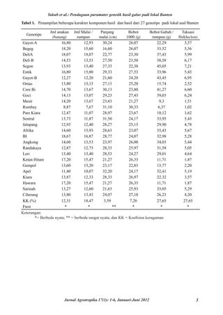 Pendugaan Parameter Genetik Hasil Dan Komponen Hasil Galur Padi Lokal