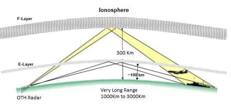 OTH Radar | Over The Horizon Radar Basics and Operation