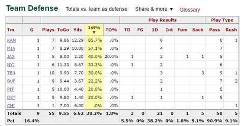 The Patriots are averaging 165.5 rushing yards per game in the playoffs this year - the most in ...