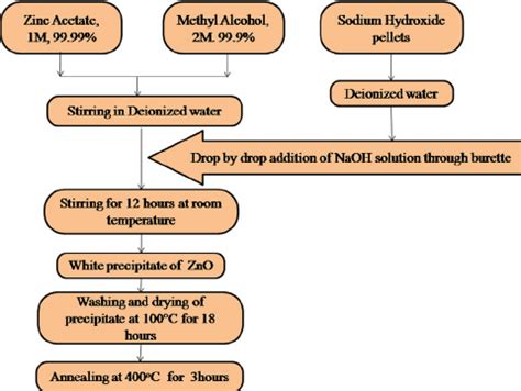 Flowchart For Synthesis Of ZnO Nanoparticles Via Chemical Precipitation