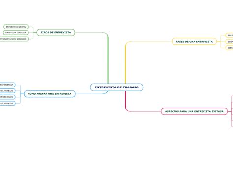 ENTREVISTA DE TRABAJO Mind Map