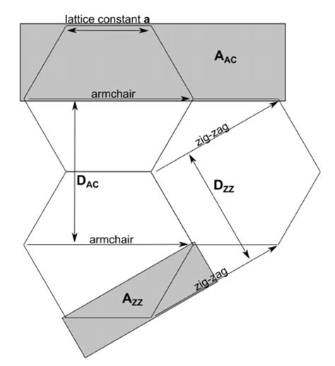 Diagram Of A Hexagonal Lattice Showing The Zig Zag And Armchair