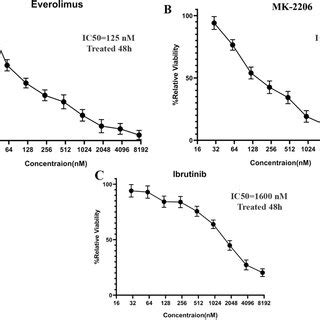 Half Maximal Inhibitory Concentration Ic Values Of Everolimus