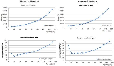 Energy efficiency according to vehicle speed and acceleration ...